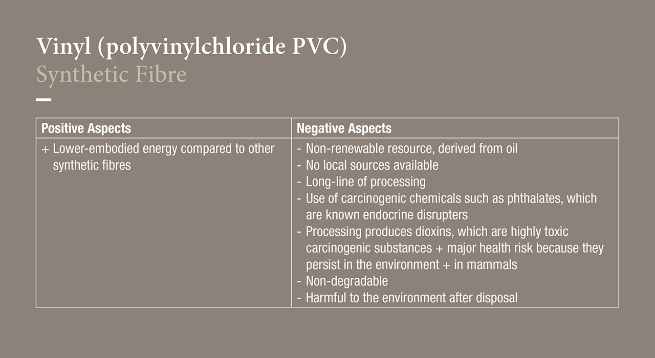 Vinyl (polyvinylchloride PVC)
Synthetic Fibre  Positive Aspects
+ Lower-embodied energy compared to other synthetic fibres  Negative Aspects
- Non-renewable resource
- No local sources available
- Long line of processing
- Use of carcinogenic chemicals such as phthalates, which are known as endocrine disrupters
- Processing produces dioxins, which are highly toxic carcinogenic substances + major health risk because they persist in the environment + in mammals
- Non-degradable
- Harmful to the environment after disposal