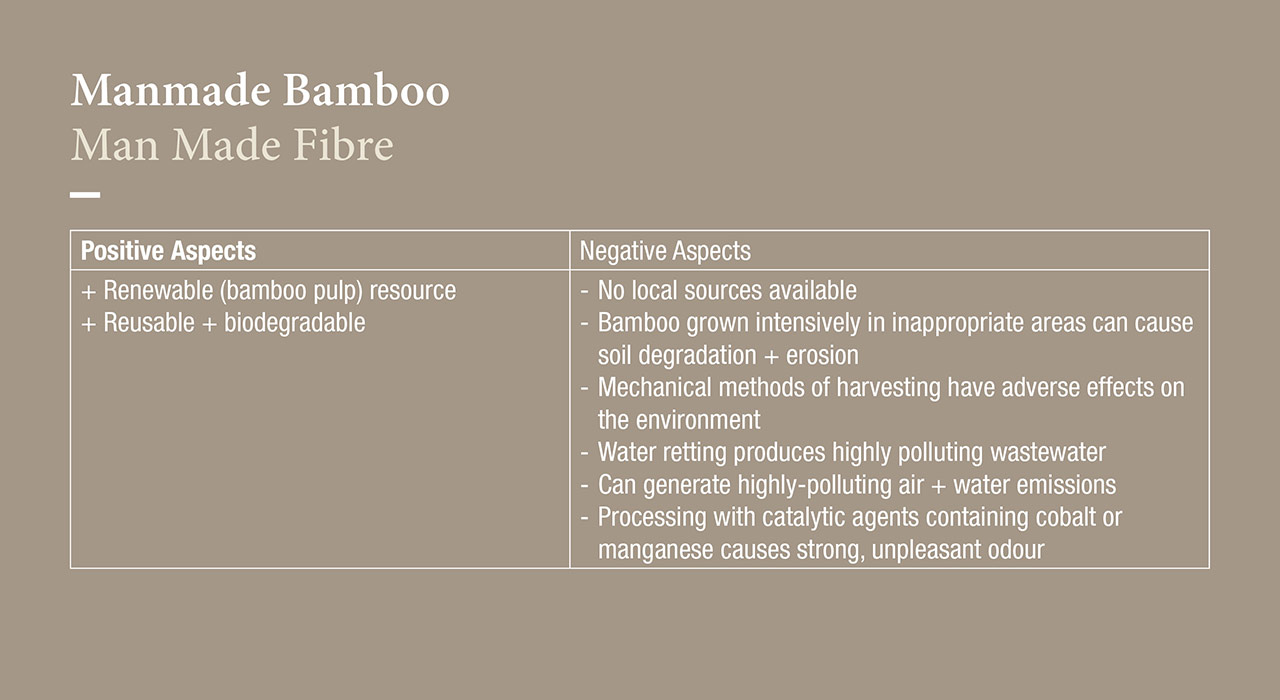 Manmade Bamboo
Man Made Fibre  Positive Aspects
+ Renewable (bamboo pulp) resource
+ Reusable + biodegradable  Negative Aspects
- No local sources available
- Bamboo grown intensively in inappropriate areas can cause soil degradation + erosion
- Mechanical methods of harvesting can have adverse effects on the environment
- Water retting produces highly polluting wastewater
- Can generate highly-polluting air + water emissions
- Processing with catalytic agents containing cobalt or manganese cause strong, unpleasant odour