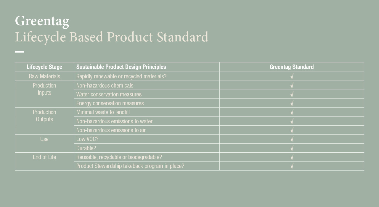 Greentag
Lifecycle Based Product Standard