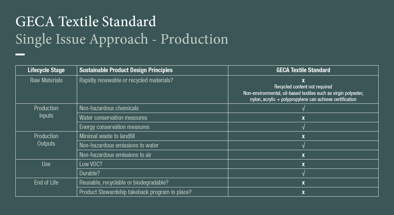 GECA Textile Standard
Single Issue Approach - Production