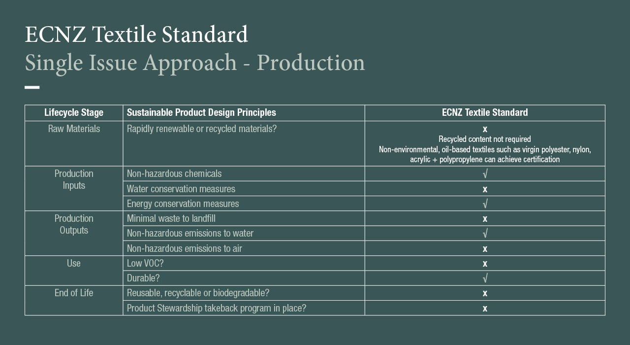 ECNZ Textile
Single Issue Approach - Production