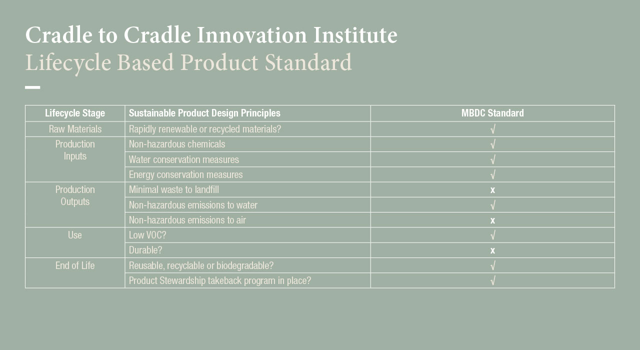 Cradle to Cradle Innovation Institute
Lifecycle Based Product Standard