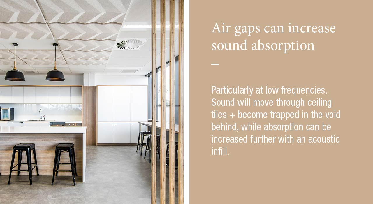 Air gaps can increase sound absorption  Particularly at low frequencies. Sound will move through ceiling tiles + become trapped in the void behind, while absorption can be increased further with an acoustic infill.